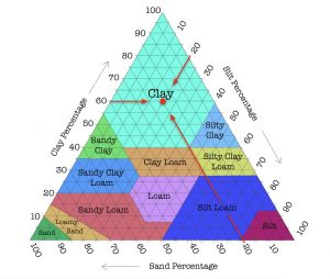 Soil texture triangle
