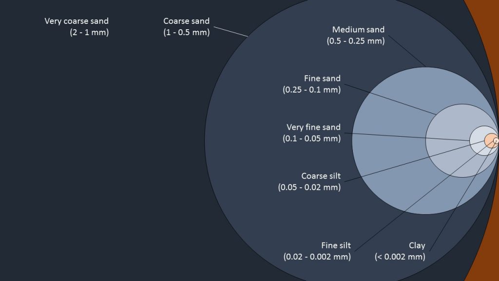 Soil particle size