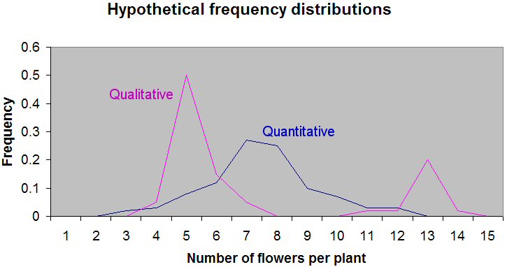 Graph of qualitative & quantitative flower traits