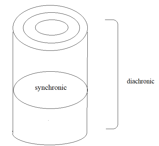 cylindrical diagram of synchronic and diachronic axes of language
