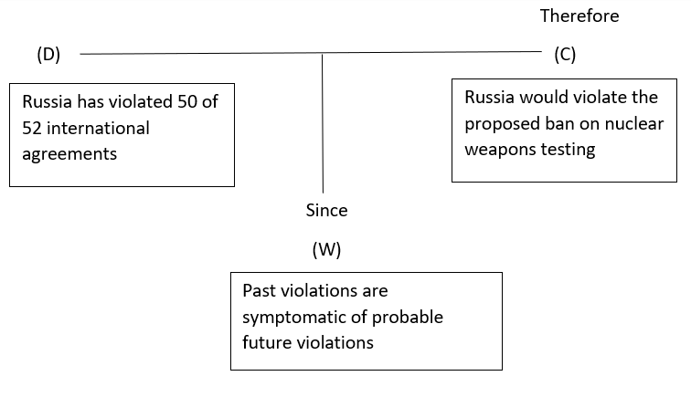data: Russia has violated 50 of 52 international agreements, claim: Russia would violate the proposed ban on nuclear weapons testing, warrant: Past violations are symptomatic of probable future violations