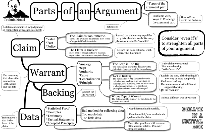 illustrate parts of an argument