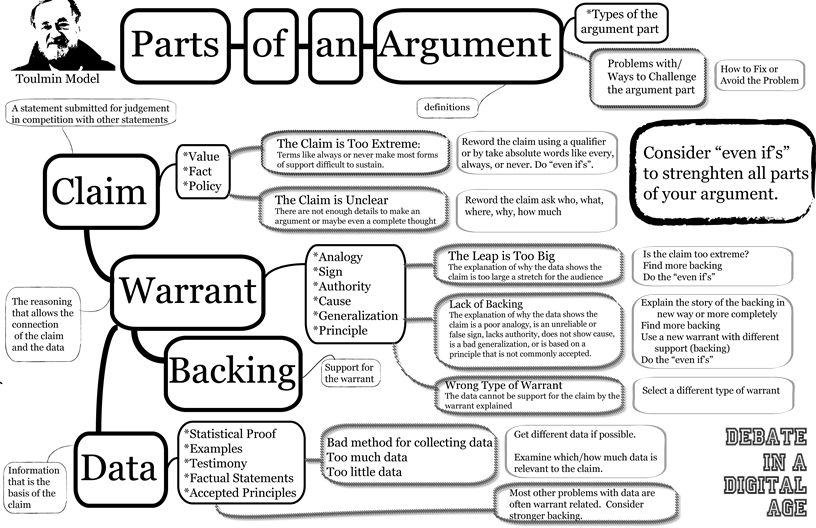 illustrate parts of an argument 