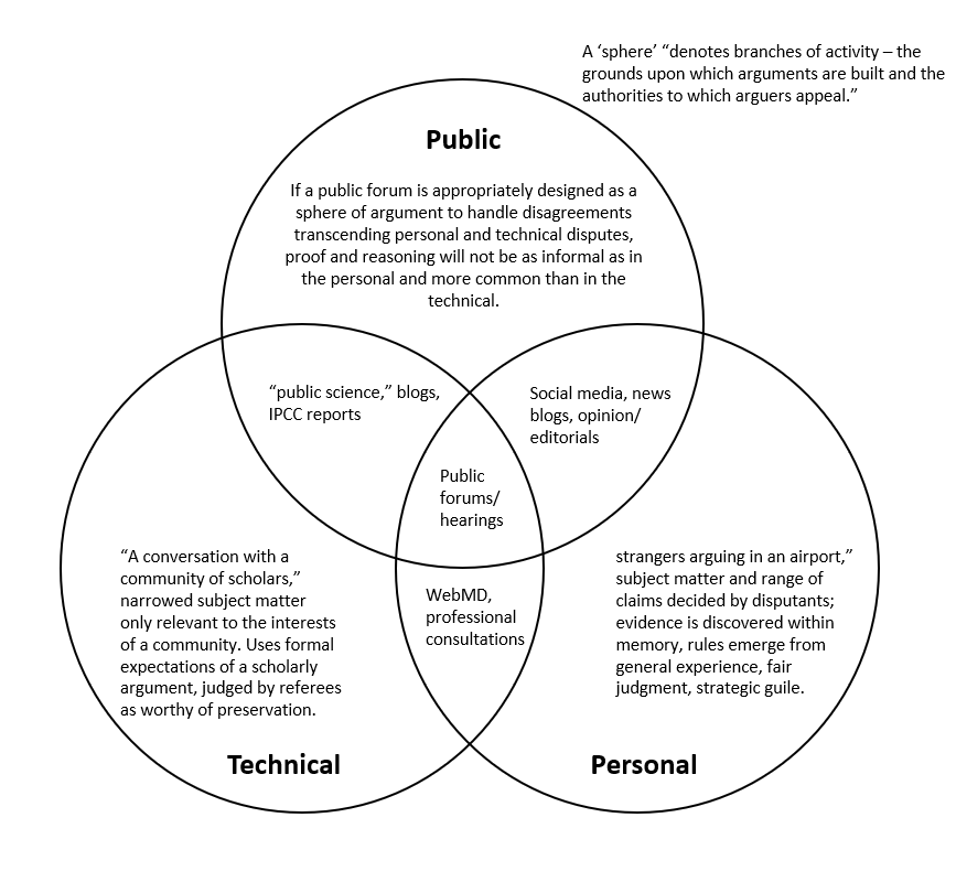 venn diagram details public, technical, and personal spheres of argument
