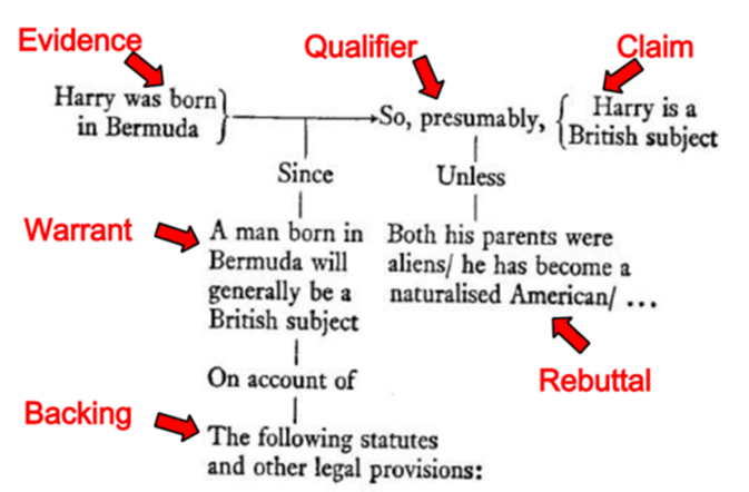 annotated example of Toulmin model from "The Uses of Argument"