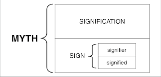 Illustration of myth, signification, and sign