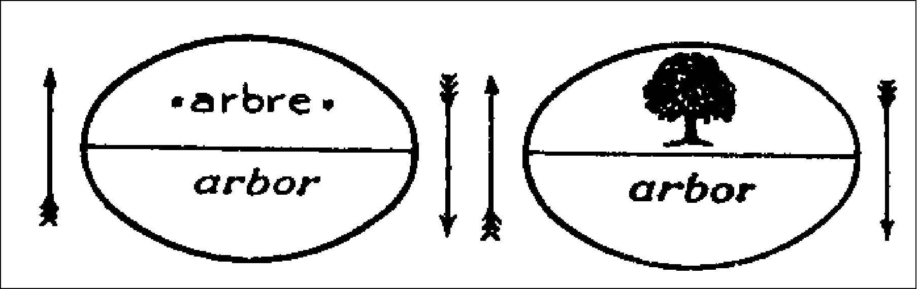 Ferdinand de Saussure’s schema of the sign, with the signified (concept) over the signifier (sound-image) and arrows to indicate the mutual dependence of the terms upon one another.