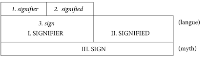 Illustration of signifier, signified and sign.