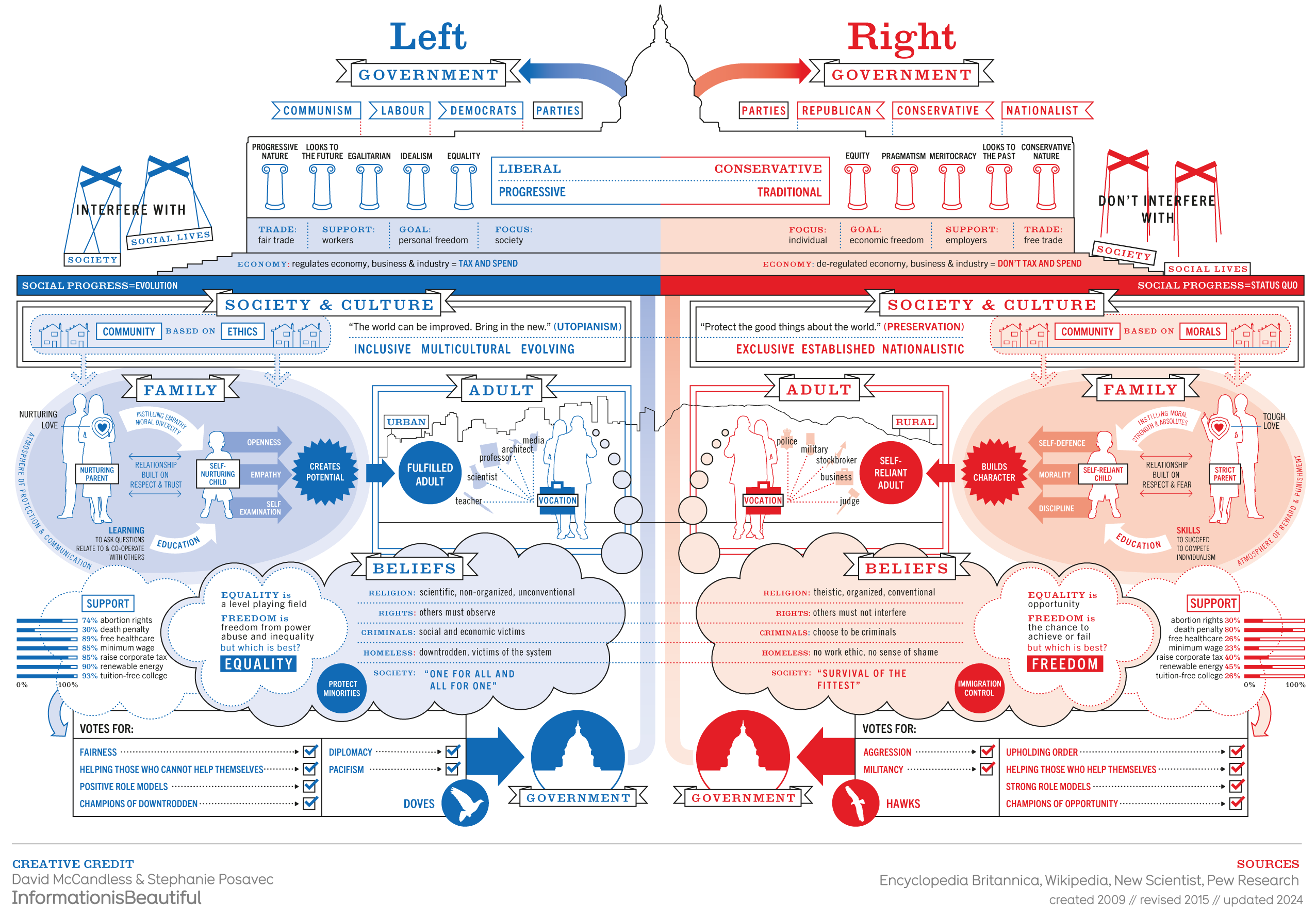 Diagram of Political Polarization according to a conventional left-liberal/right-conservative dichotomy. The left hand side of the diagram is blue while the right hand side of the diagram is red, in conformity with the predominant symbols of the U.S. two-party system.