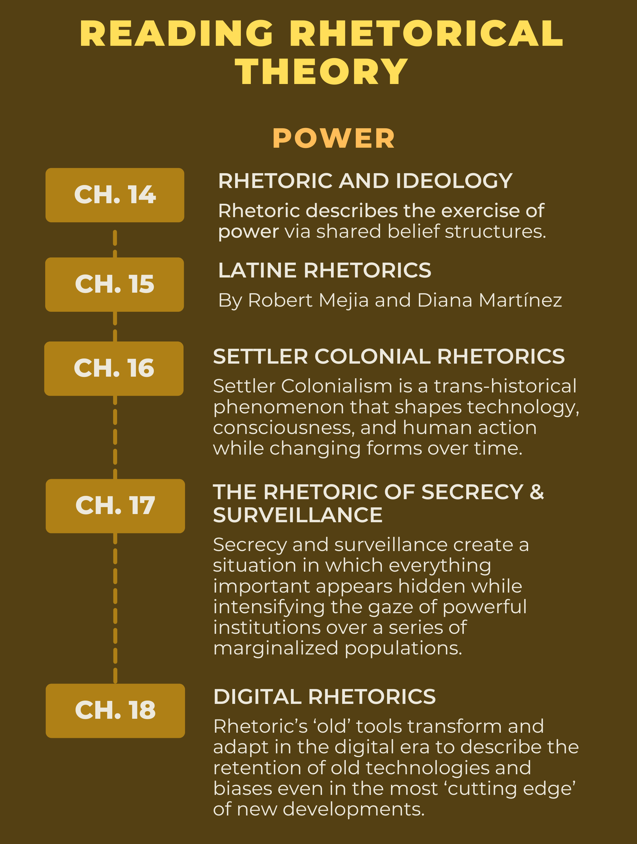 A diagram of the progression of unit 3, on "power," which includes five chapters on ideology, latine rhetorics, settler colonial rhetorics, the rhetoric of secrecy and surveillance, and digital rhetorics.