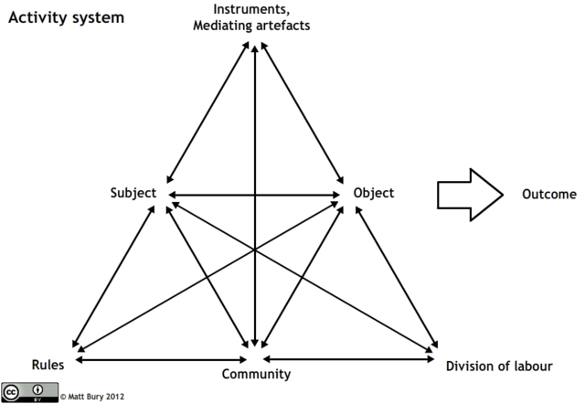 Activity system pyramid with Rules, Community, and Division of Labour on the bottom, Subject and Object in the middle, and Instruments, Mediating artefacts on the top.