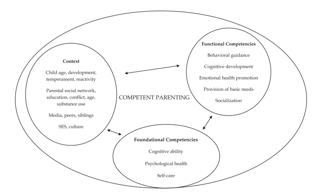 Competent Parenting Figure 6.2.2