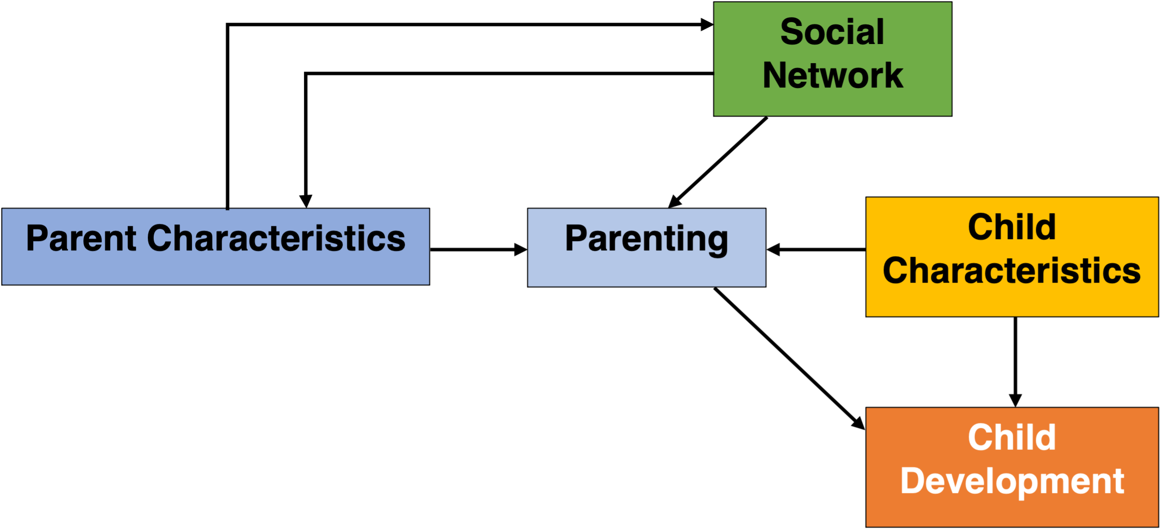 Determinants of parenting including social network, parent characteristics, parenting, child characteristics, and child development.