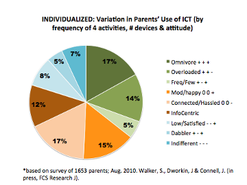 Individualized: variation in parent's use of ICT (by frequency of 4 activities, # devices, and attitude.