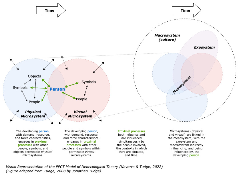 Visual Representation of the PPCT Model of Neoecological Theory (Navarro & Tudge, 2022)