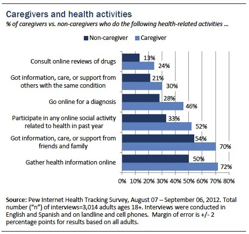 39% of US Adults are caregivers