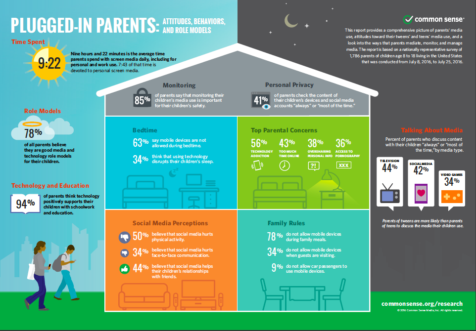 Common Sense Parent Census Infographic. Plugged In Parents: Attitudes, Behaviors, and Role Models