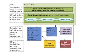 Detailed visual representation of the complexity of factors involved in parent technology use intersecting with social network membership, engagement, and eventual outcomes