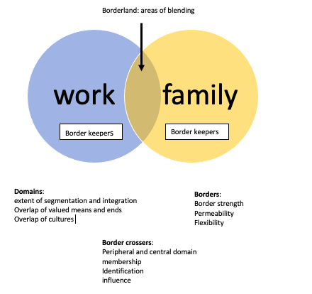 Venn diagram showing the intersection of work and family. The intersection is labled 'Borderland: areas of blending.'