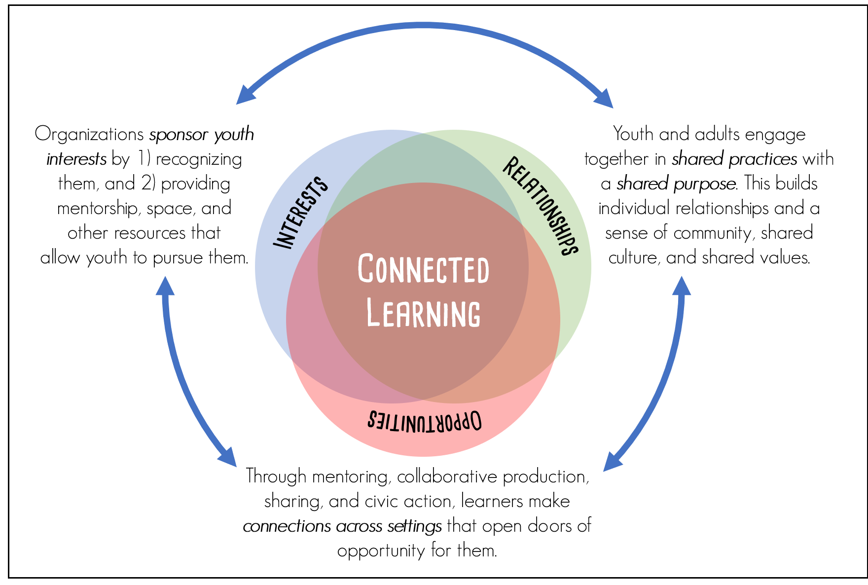 Image of the Connected Learning Framework showing interests, relationships, and opportunities.