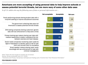 Americans are more accepting of using personal data to help improve schools or assess potential terrorist threats, but are more wary of some other data users.