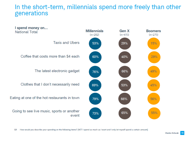 Graph showing that In the short-term, millennials spend more freely than other generations.