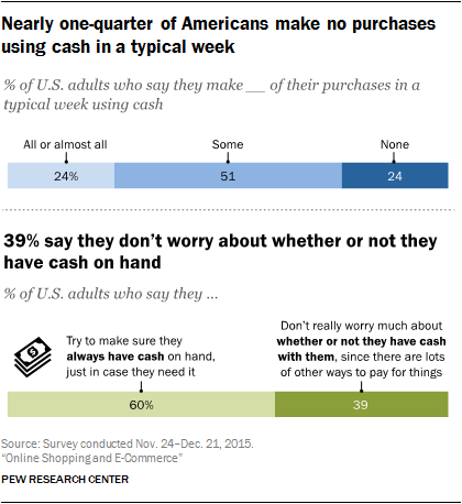 Nearly one-quarter of Americans make no purchases using cash in a typical week. 39% say they don't worry about whether or not they have cash on hand.