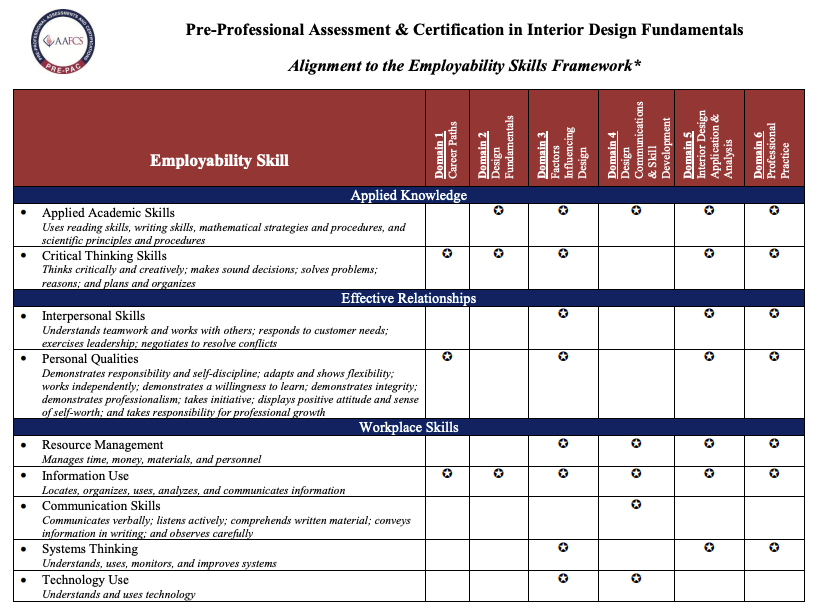 Pre-Professional Assessment & Certification in Interior Design Fundamentals Alignment to the Employability Skills Framework