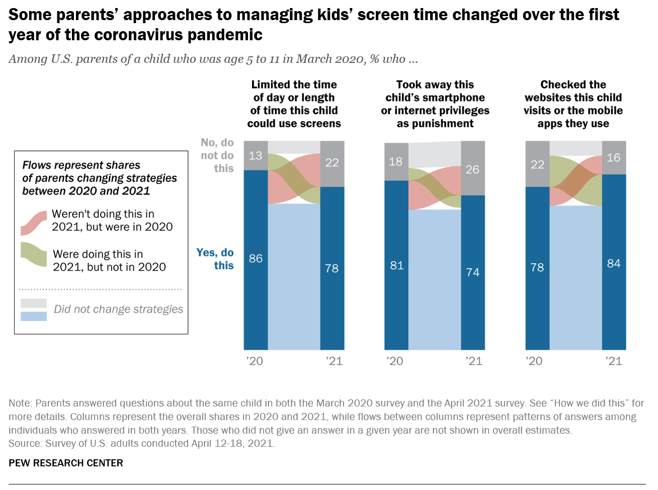 Some parents’ approaches to managing kids' screen time changed over the first year of the coronavirus pandemic 2020-2021.