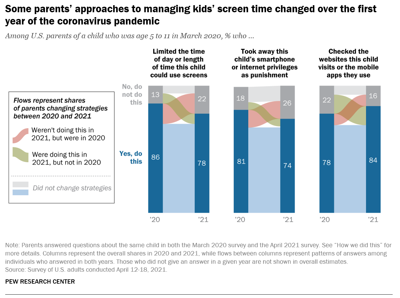 7.1 Technology’s Influence on ParentChild Relationships Critical