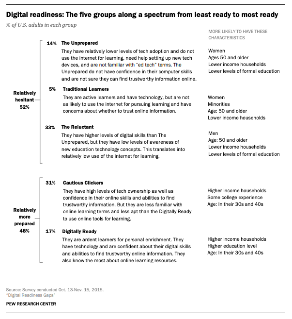 Digital readiness: the five groups along a spectrum from least ready to most ready: The Unprepared, Traditional Learners, The Reluctant, Cautious Clickers, Digitally Ready