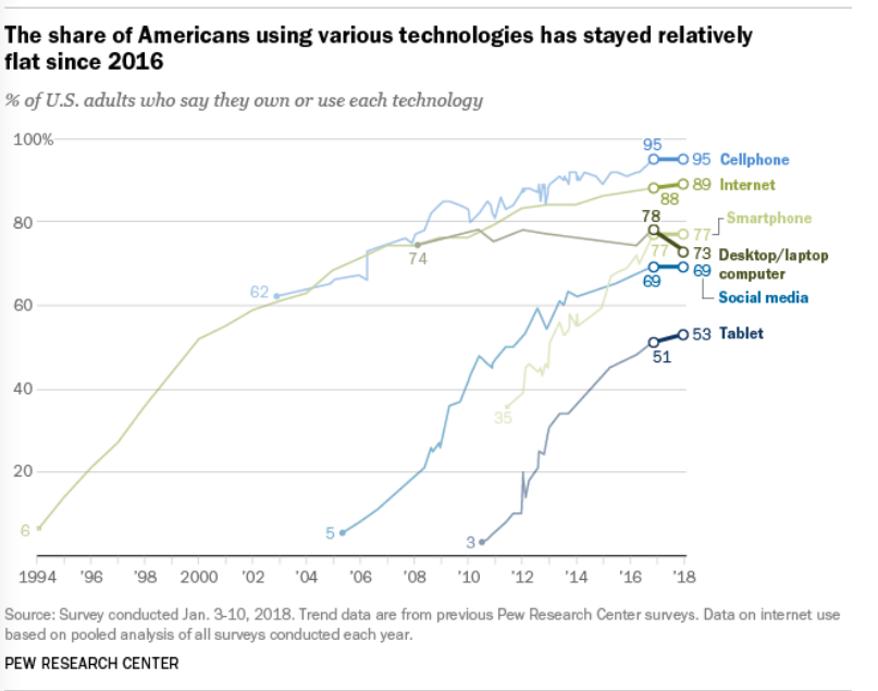 The share of Americans using various technologies has stayed relatively flat since 2016