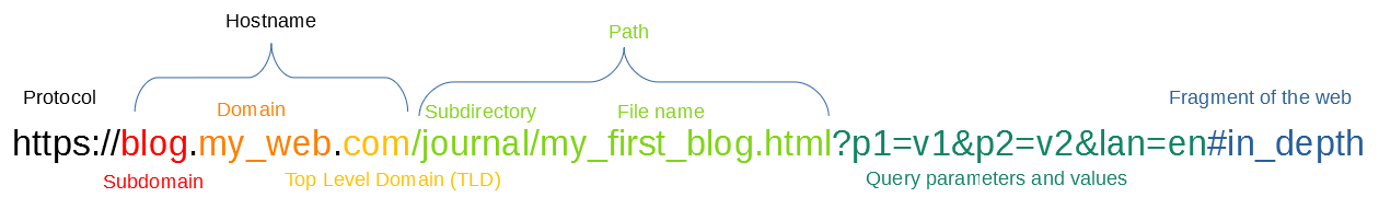 Elements of a URL (uniform resource locator), including protocol, hostname, path, and query parameters.