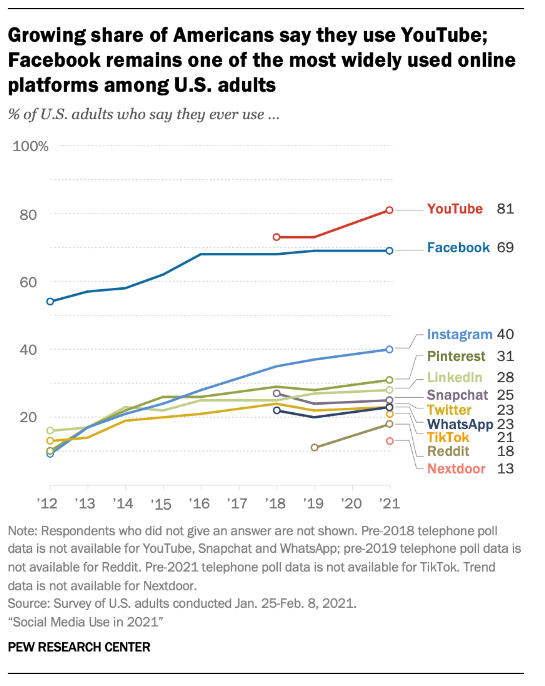 Growing share of Americans say they use YouTube; Facebook remains one of the most widely used online platforms among US adults.