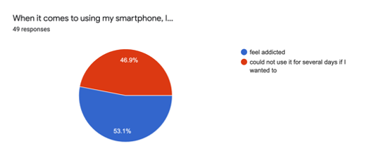 Graph showing 53.1% of people that answered are addicted to their smartphone