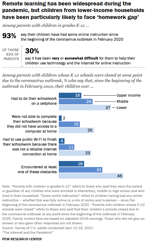 Remote learning has been widespread during the pandemic, but children from lower-income households have been particularly likely to face 'homework gap'