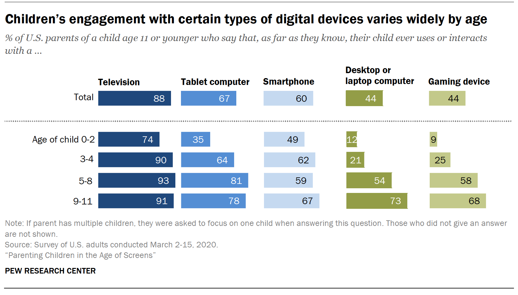 Children's engagement with certain types of digital devices varies widely by age.