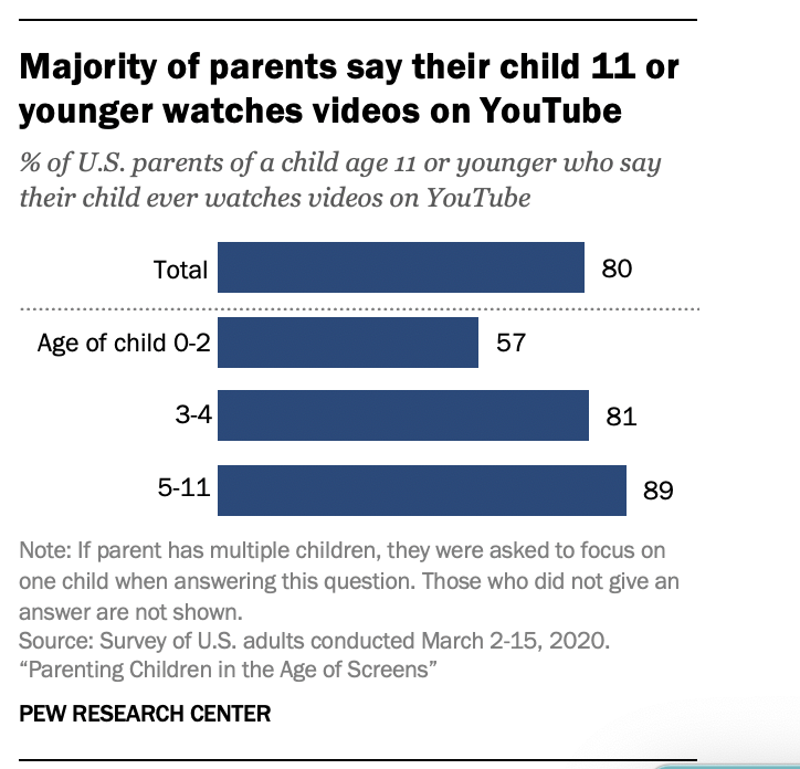 Majority of parents say their child 11 or younger watches videos on YouTube