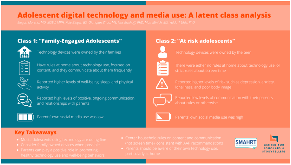 Adolescent digital technology and media use: a latent class analysis. Key takeaways: Most adolescents using technology are doing fine Consider family owned devices when possible Parents can play a positive role in promoting Center household rules on content and communication (not screen time), consistent with AAP recommendations Parents should be aware of their own technology use, particularly at home