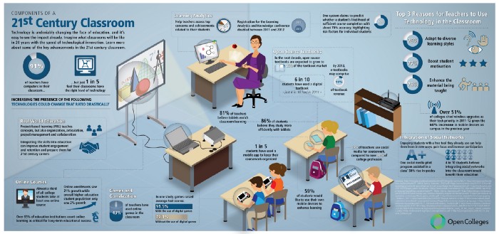 Detailed diagram of the 21st Century Classroom