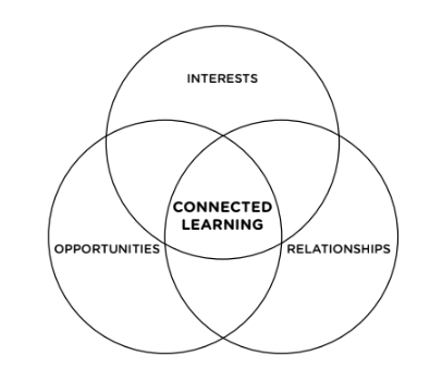 Interests, opportunities, and relationships all interconnect to create connected learning.