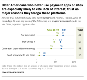 Older Americans who never use payment apps or sites are especially likely to cite lack of interest, trust as major reasons they forego these platforms.