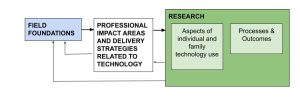 Visual representation of A Framework for Integrating Family and Consumer Sciences Research, Practice, and Policy on Technology Use