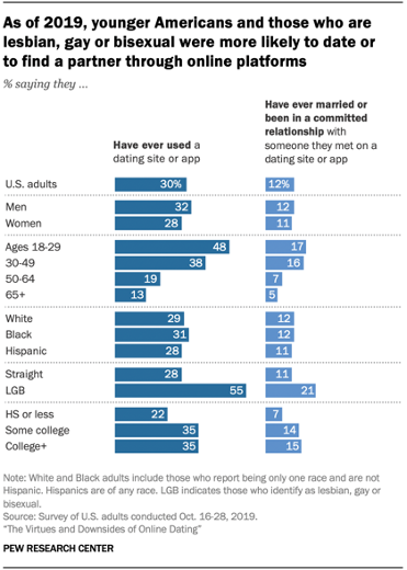 As of 2019, younger Americans and those who are lesbian, gay or bisexual were more likely to date or to find a partner through online platforms.