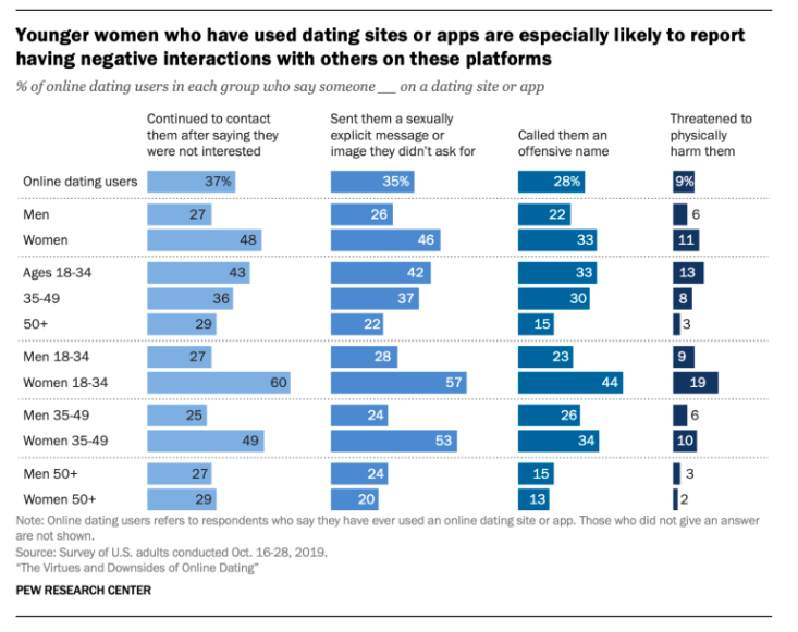 Younger women who have used dating sites or apps are especially likely to report having negative interactions with others on these platforms.