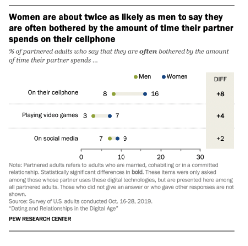 Women are about twice as likely as men to say they are often bothered by the amount of time their partner spends on their cellphone