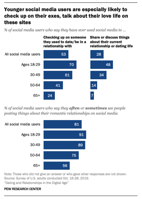 Younger social media users are especially likely to check up on their exes, talk about their love life on these sites