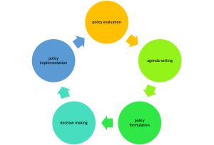 Policy creation cycle.