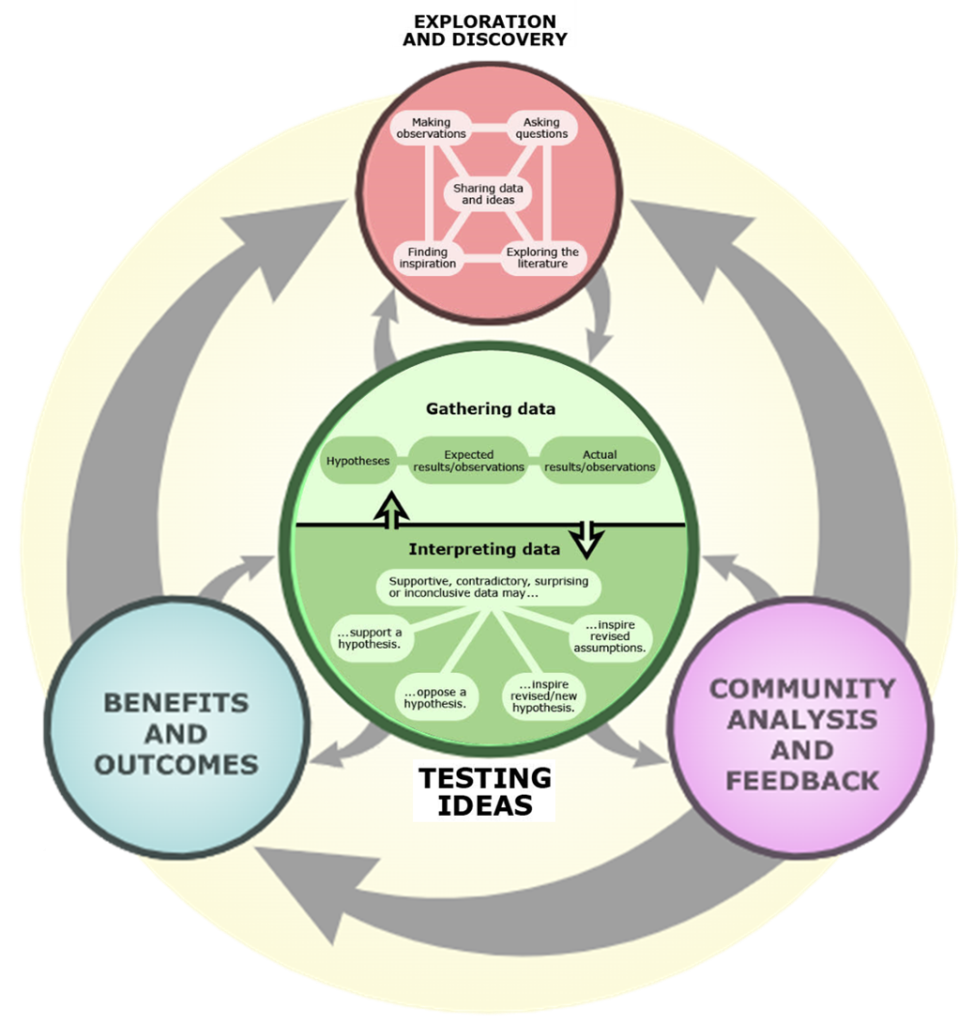Graphic showing the iterative process of science. One circle is labeled "Exploration and Discovery" and another is labeled "Testing Ideas." The "Testing Ideas" circle is connected to "Benefits and Outcomes" and "Community Analysis and Feedback" circles.