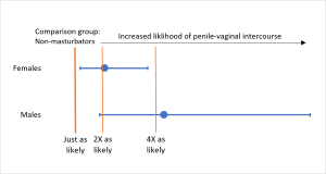 Figure showing the increased likelihood of penile-vaginal intercourse based on whether individuals have masturbated in the past year
